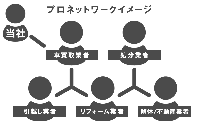 独自のプロネットワークサービスとは